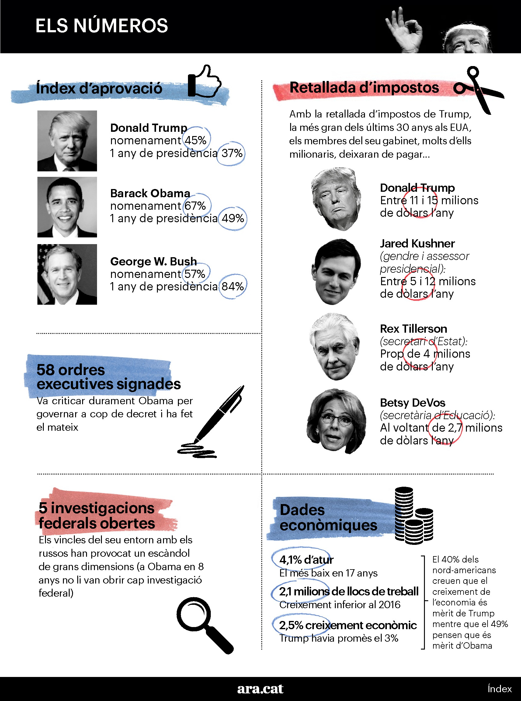 Un any de govern Trump 2