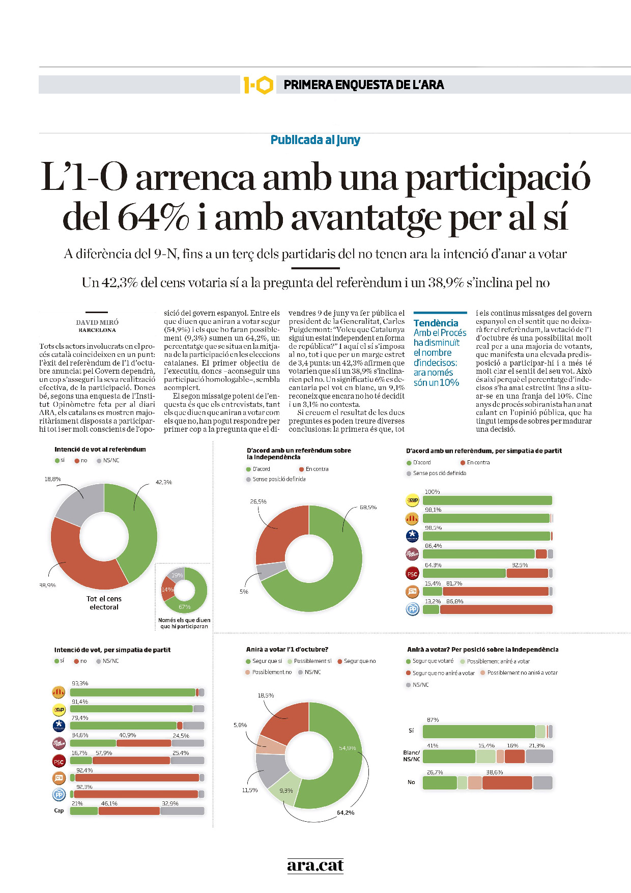 Les enquestes de l'ARA sobre el referèndum 1